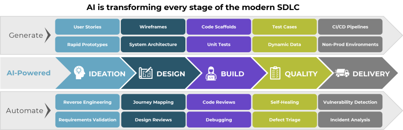 graphic showing how AI accelerates every stage of the modern SDLC
