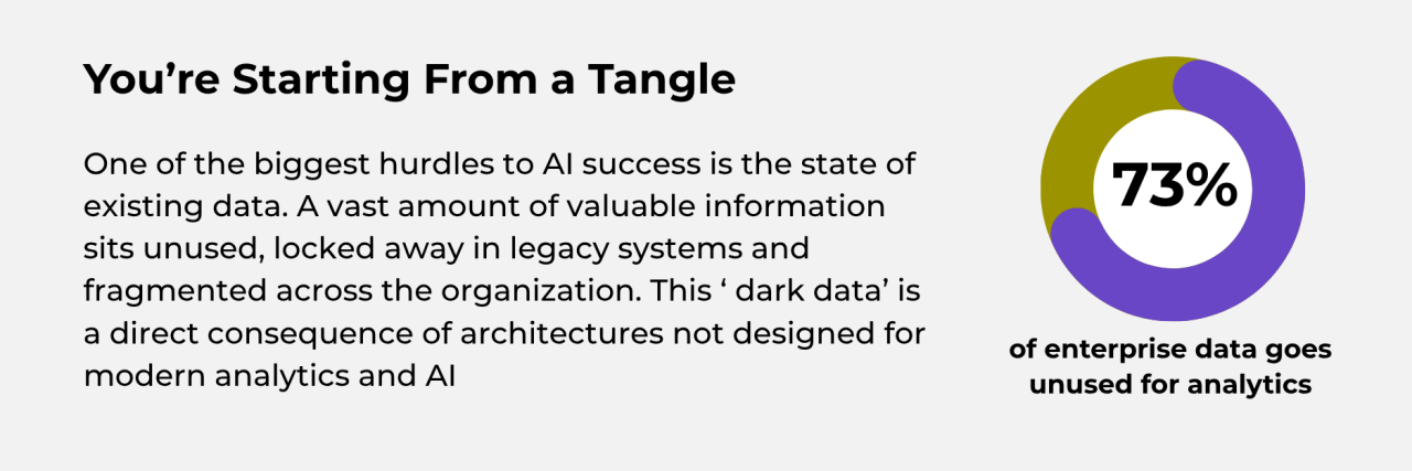 73% of enterprise data goes unused for analytics